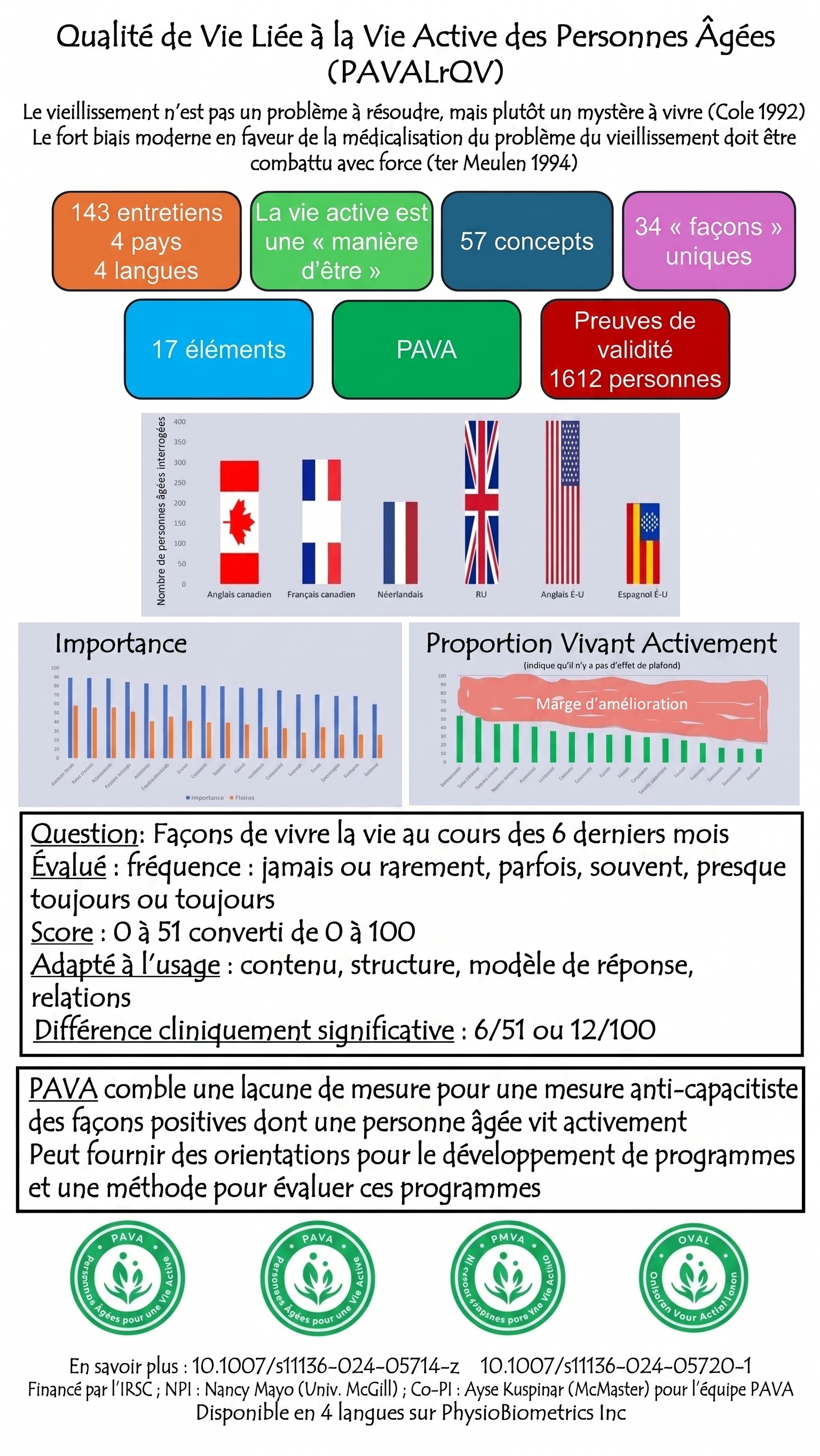 Infographie PAVA : qualité de vie liée à la vie active des personnes aînées. 143 entretiens dans 4 pays et 4 langues, 57 concepts, 34 façons distinctes de vivre activement, 17 énoncés, données de validité auprès de 1 612 personnes.