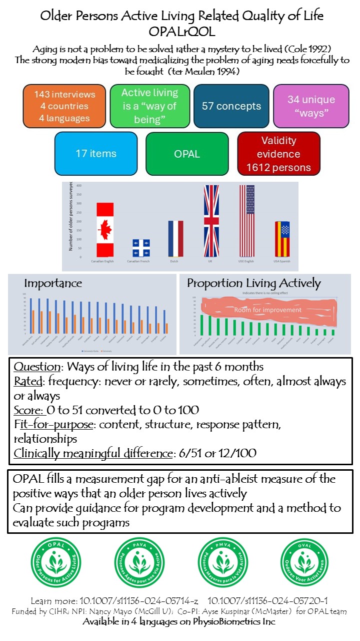 OPAL infographic: Older Persons Active Living Related Quality of Life. 143 interviews across 4 countries and 4 languages, 57 concepts, 34 unique ways of living actively, 17 items, validity evidence from 1,612 persons.