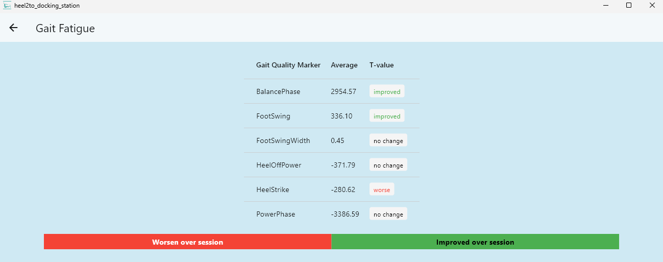 Tableau des valeurs T de fatigue de la démarche
